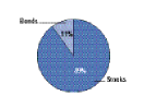 Fund Asset Allocation