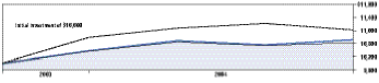 Cumulative Performance