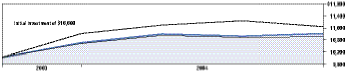 Cumulative Performance