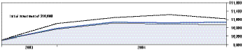 Cumulative Performance