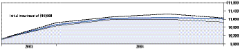 Cumulative Performance