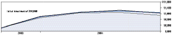 Cumulative Performance