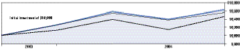 Cumulative Performance