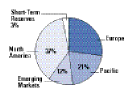 Allocation by Region