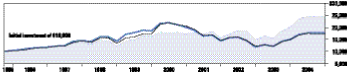 Cumulative Performance