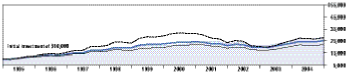 Cumulative Performance