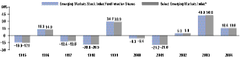 Fiscal-Year Total Returns (%)