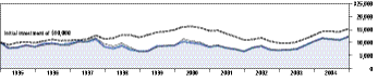 Cumulative Performance