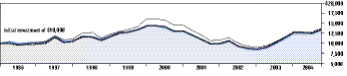 Cumulative Performance