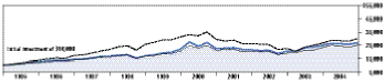 Cumulative Performance