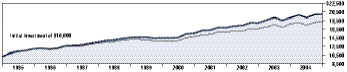 Cumulative Performance