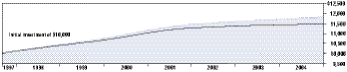 Cumulative Performance