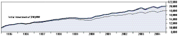 Cumulative Performance