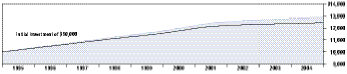 Cumulative Performance