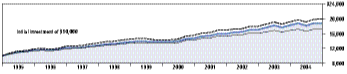 Cumulative Performance