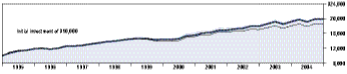 Cumulative Performance