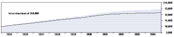 Cumulative Performance