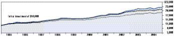 Cumulative Performance