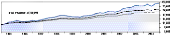 Cumulative Performance