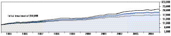 Cumulative Performance