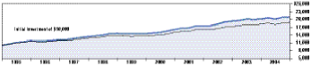 Cumulative Performance