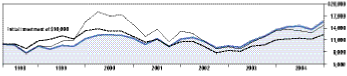 Cumulative Performance