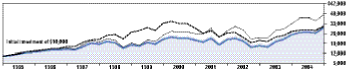 Cumulative Performance