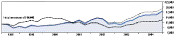 Cumulative Performance