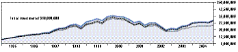 Cumulative Performance