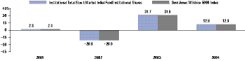 Fiscal-Year Total Returns (%)