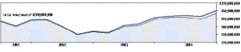 Cumulative Performance