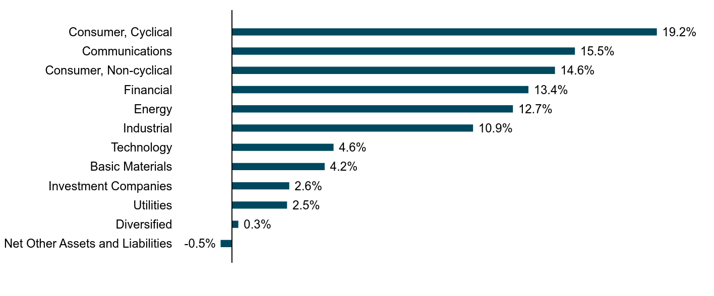 A bar chart as described in the following paragraph