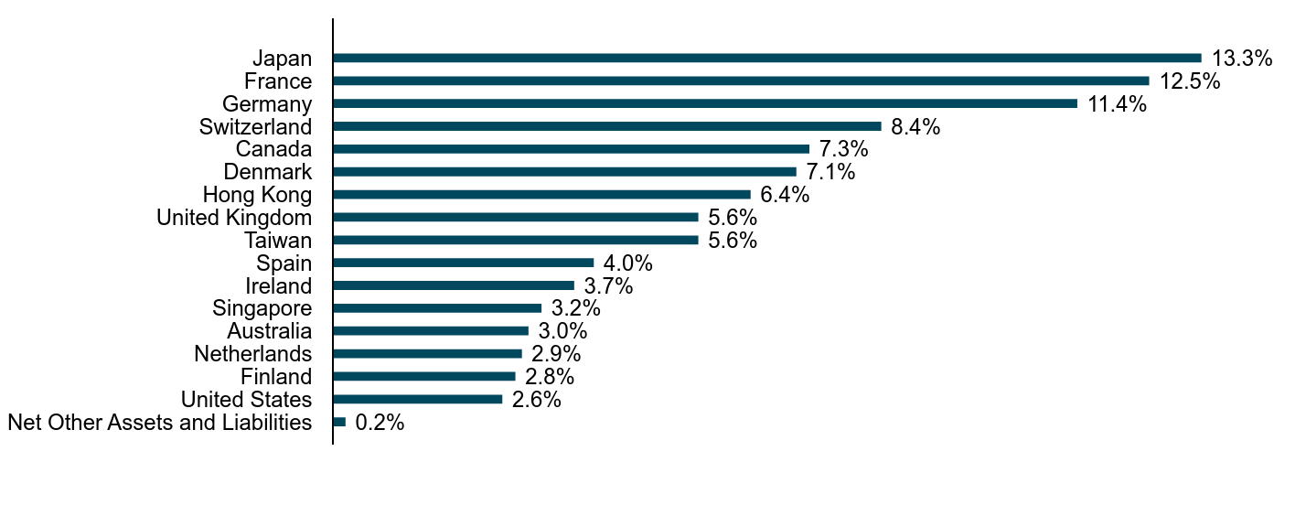 A bar chart as described in the following paragraph