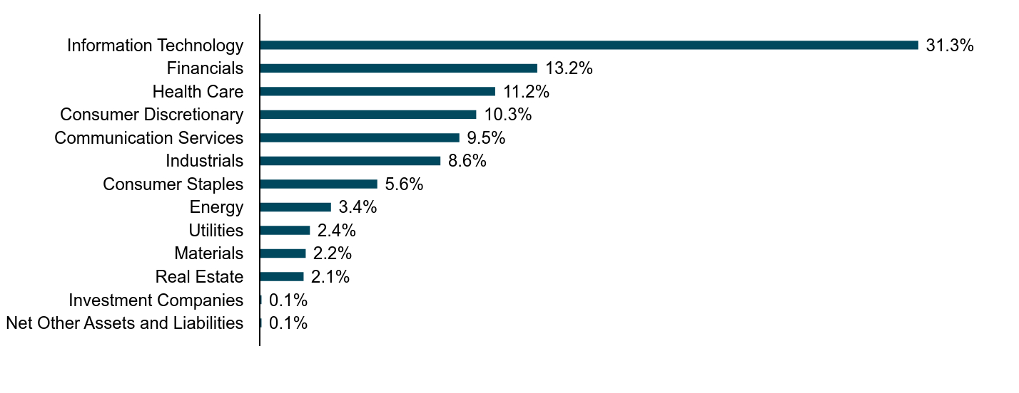 A bar chart as described in the following paragraph