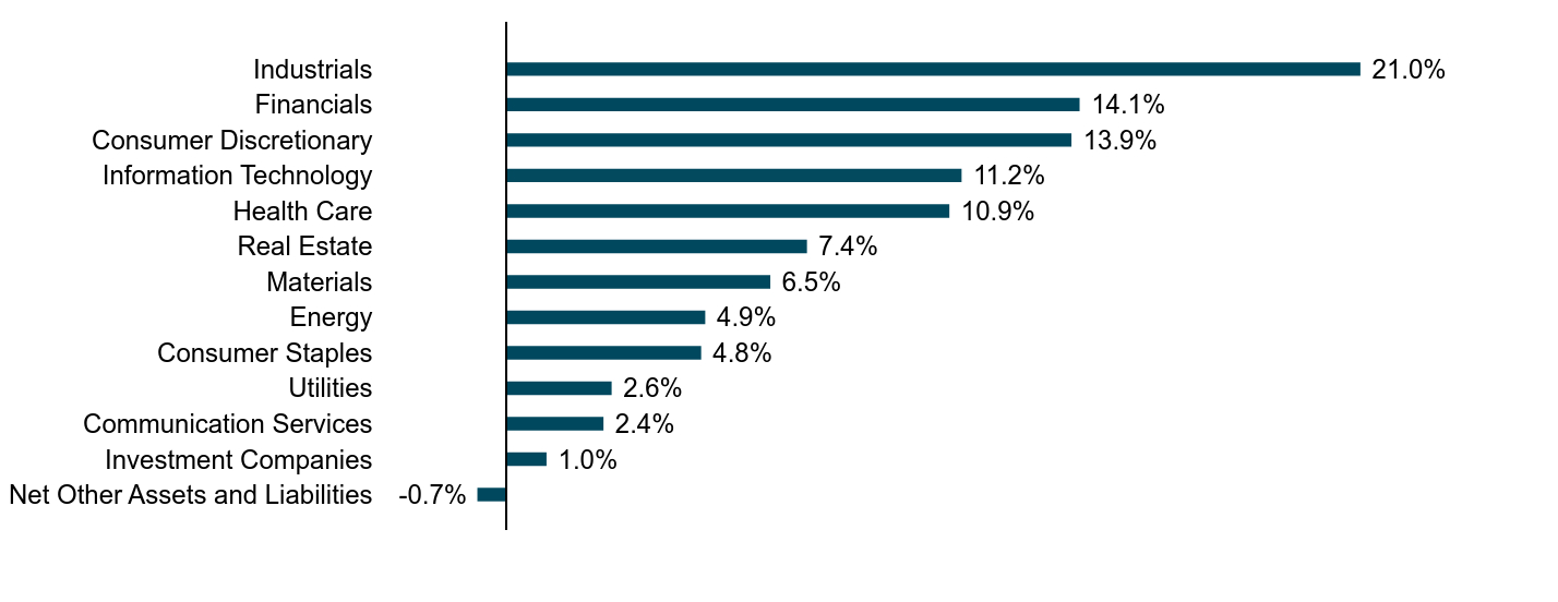 A bar chart as described in the following paragraph