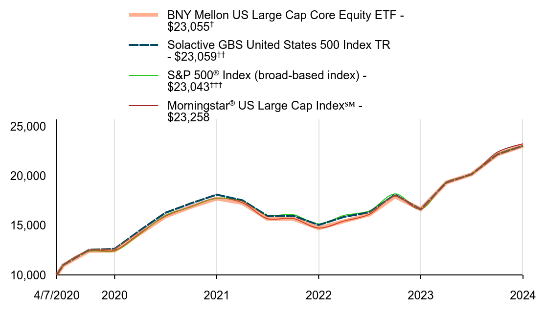 A line chart as described in the following paragraph