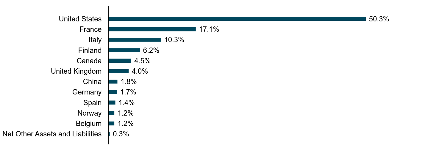 A bar chart as described in the following paragraph