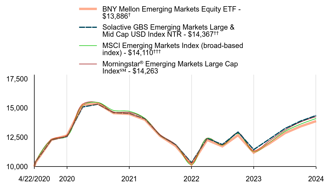 A line chart as described in the following paragraph