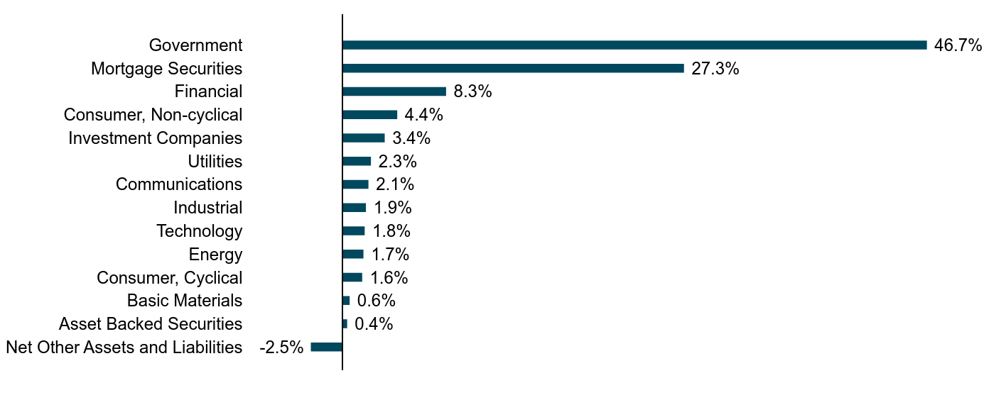 A bar chart as described in the following paragraph