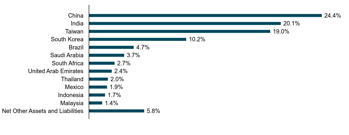 A bar chart as described in the following paragraph