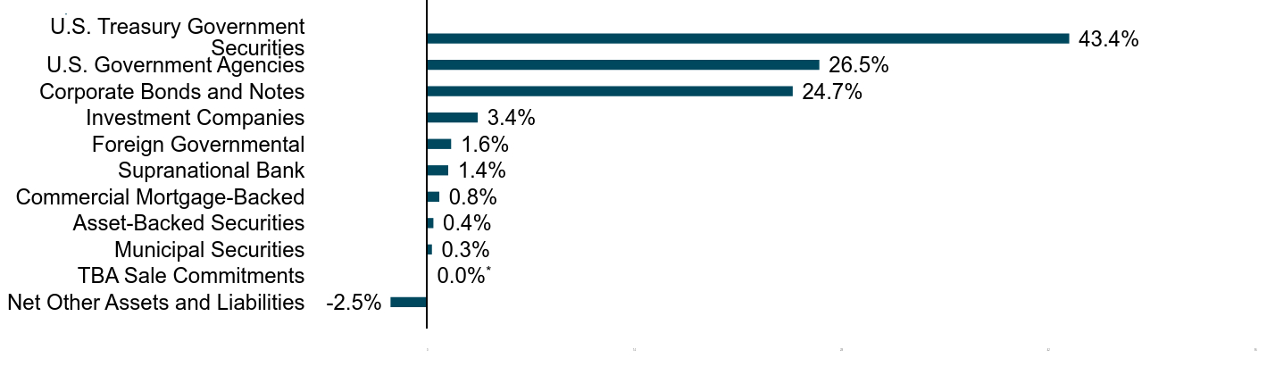 A bar chart as described in the following paragraph