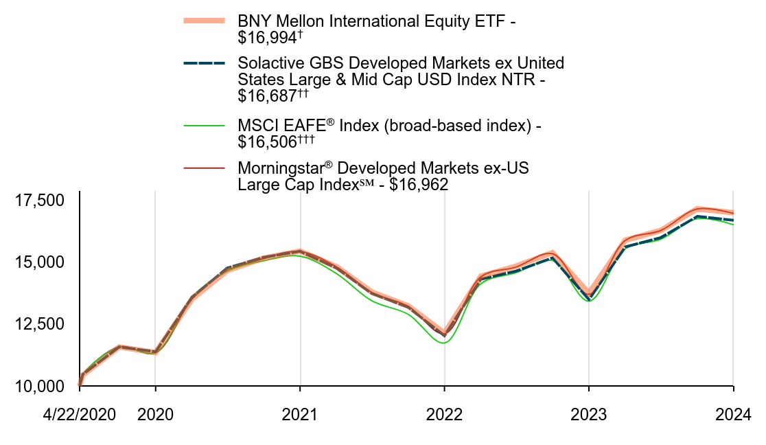 A line chart as described in the following paragraph