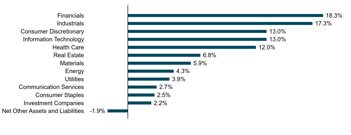 A bar chart as described in the following paragraph