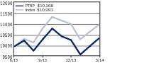 Risk Parity Chart