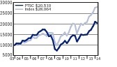 Small Cap Chart