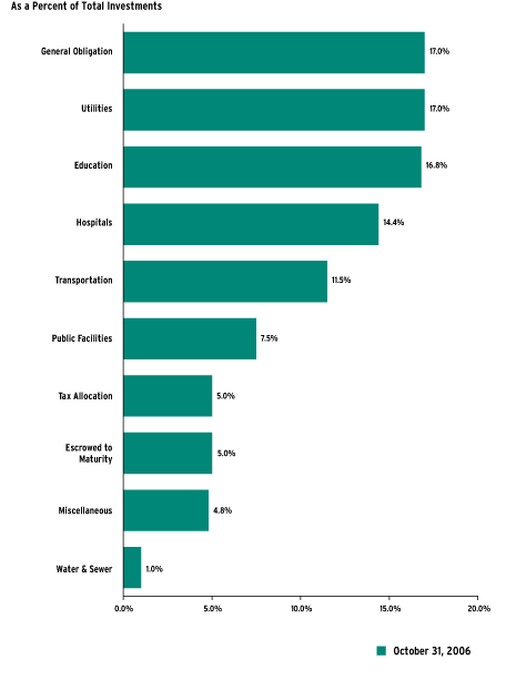 (Bar Chart)