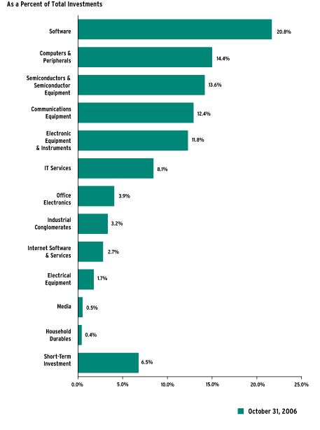 (Bar Chart)