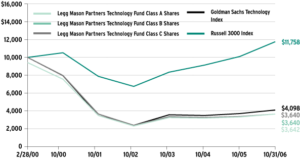 (Performance Chart)