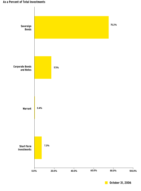 (Bar Chart)