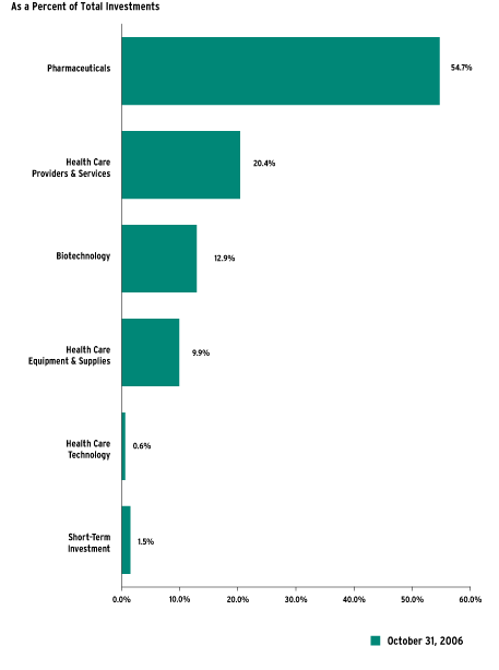 (Bar Chart)